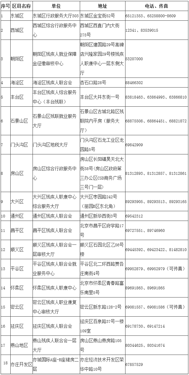 各区残疾人就业申报地址及咨询电话